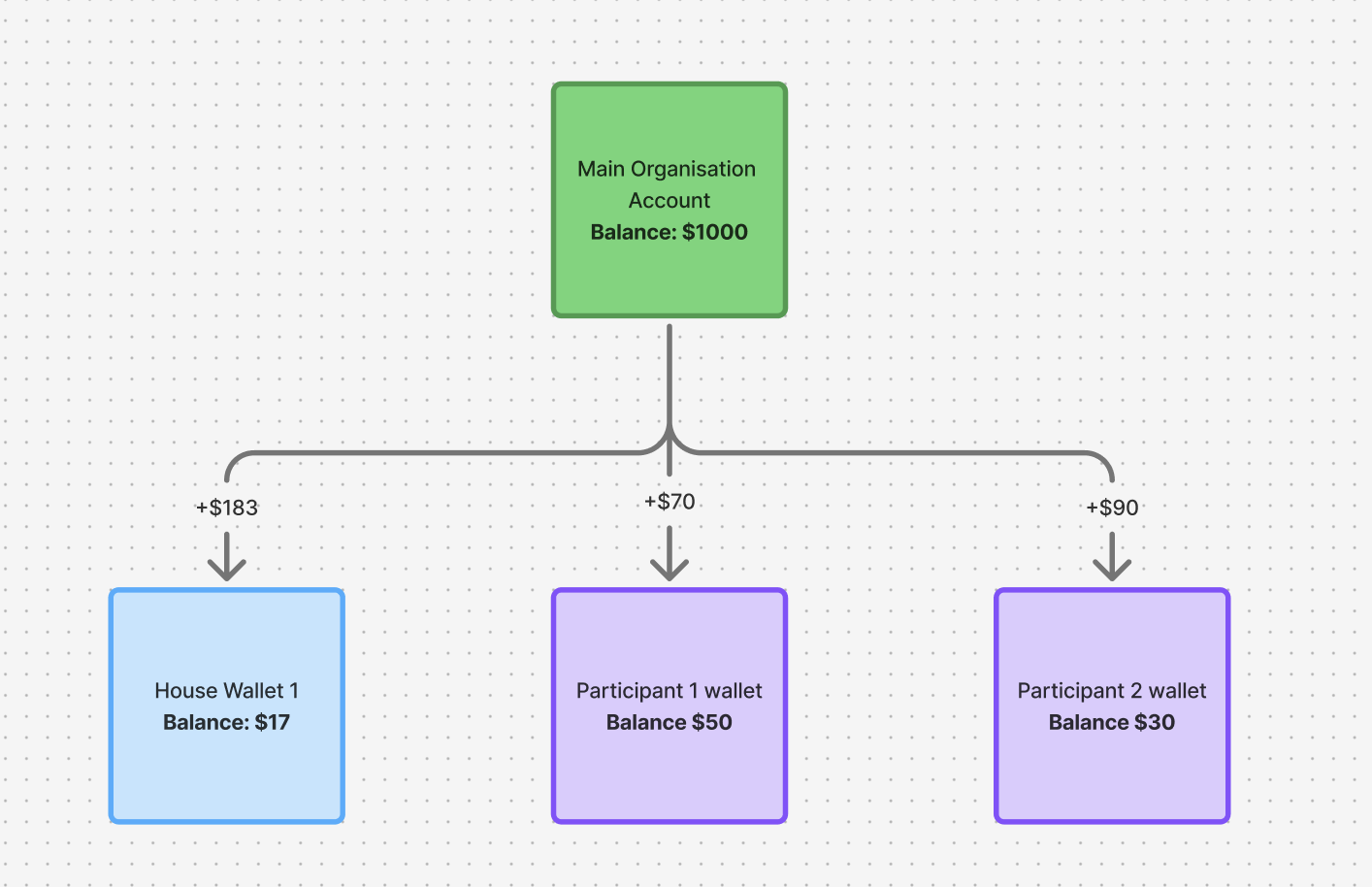 Example of a top-up transfer topping the wallets up to the set amount. 